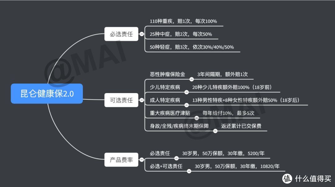 05 丨 「最便宜的重疾」和「最好的重疾」