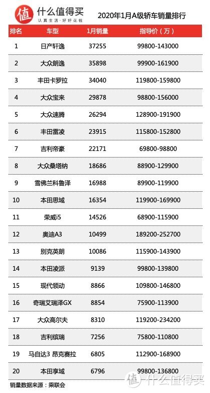 车榜单——2020年1月轿车销量排行