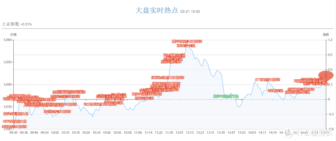 市场的火热什么时候到头？