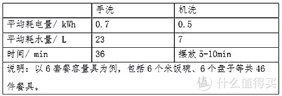 图片来自于《家用洗碗机比较试验报告》