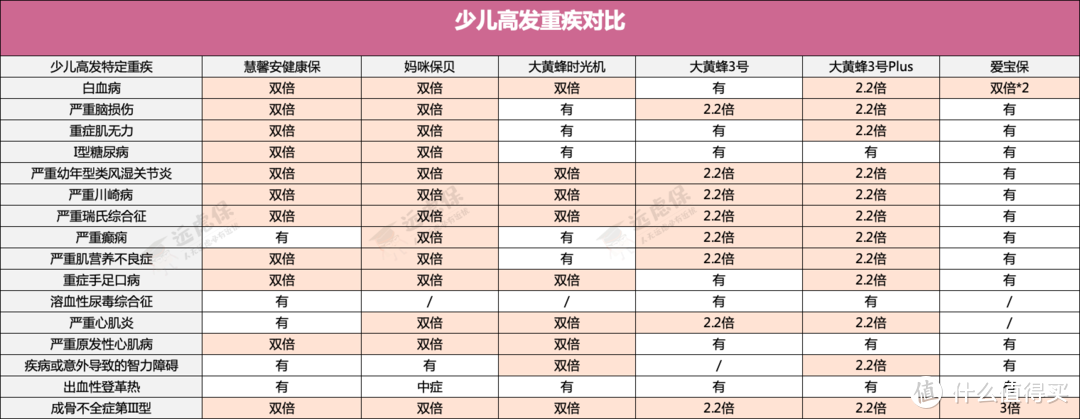 （少儿高发疾病覆盖对比）