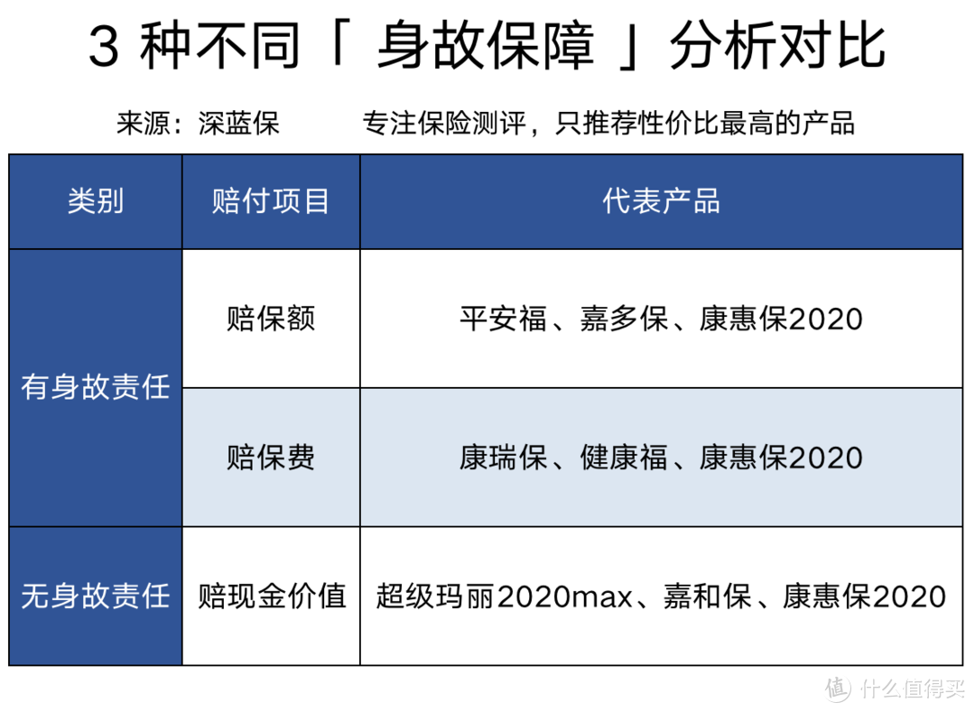 消费型重疾险存在重大缺陷？没有身故保障的重疾险，不出险就白买了吗？