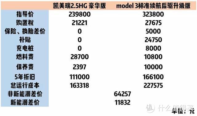 特斯拉Model 3 VS 丰田凯美瑞双擎，谁更经济？