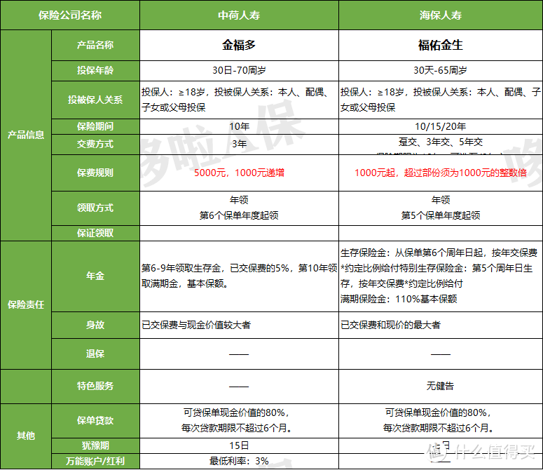 2020最新19款年金险，我只推荐9款！ 