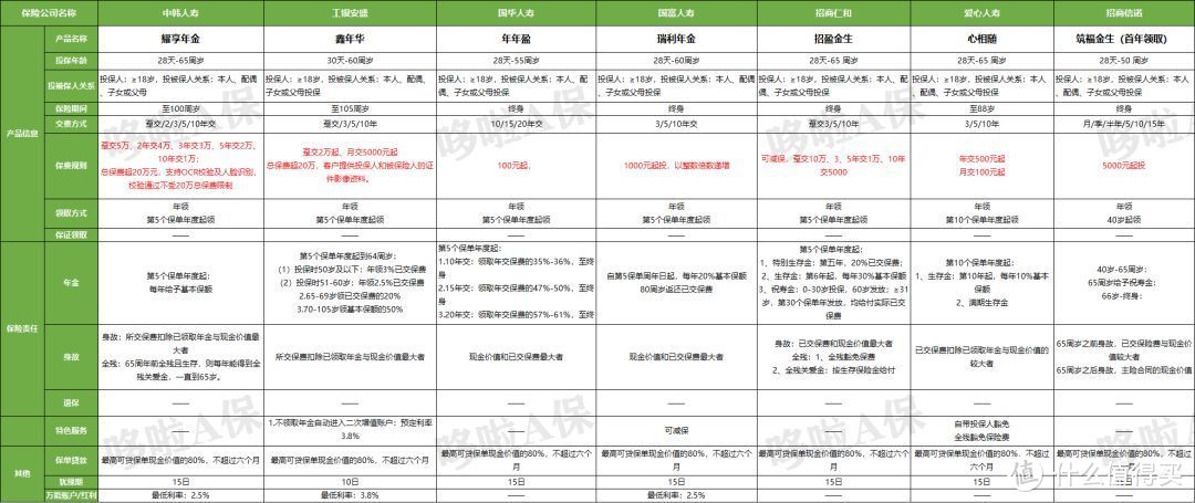 （点击查看年金险大图）