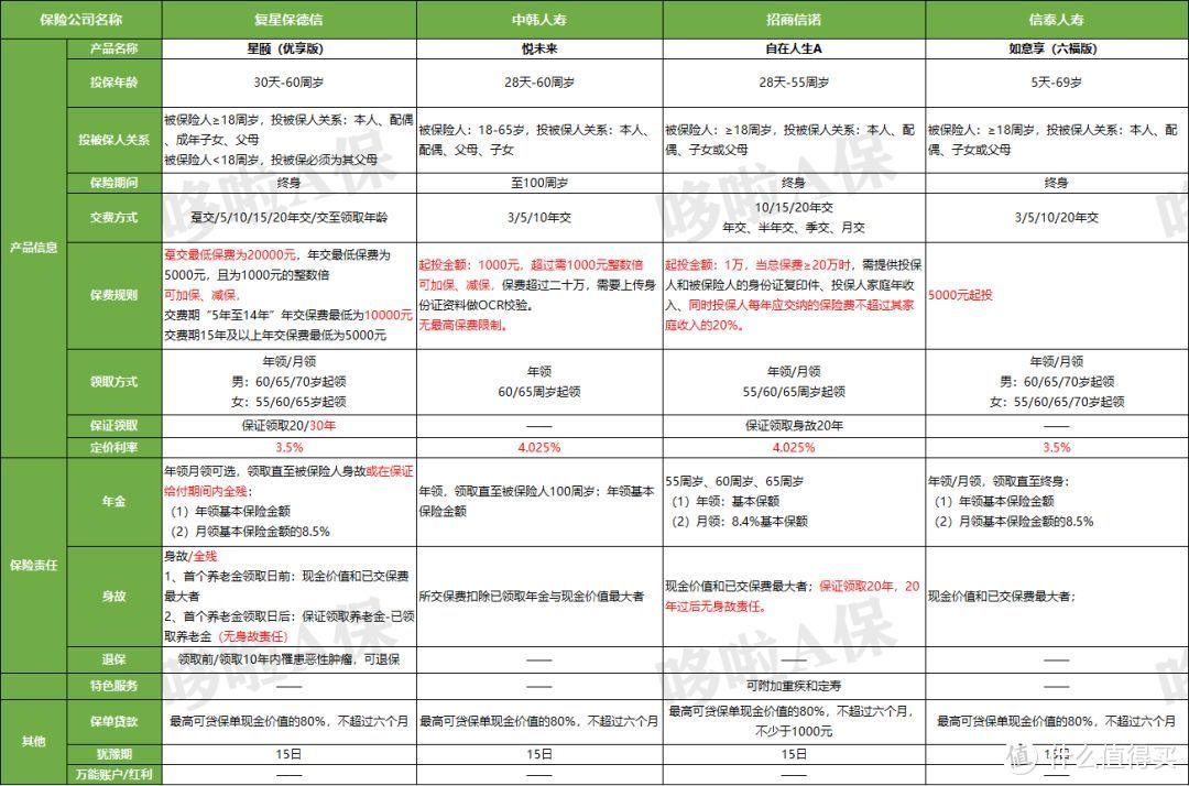 （点击查看年金保险大图）