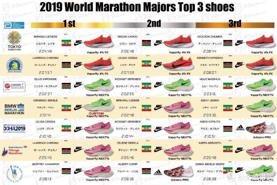 2020开头难更要努力鸭！由2020耐克新春发布和东马来看看哪些新款跑鞋值得买吧