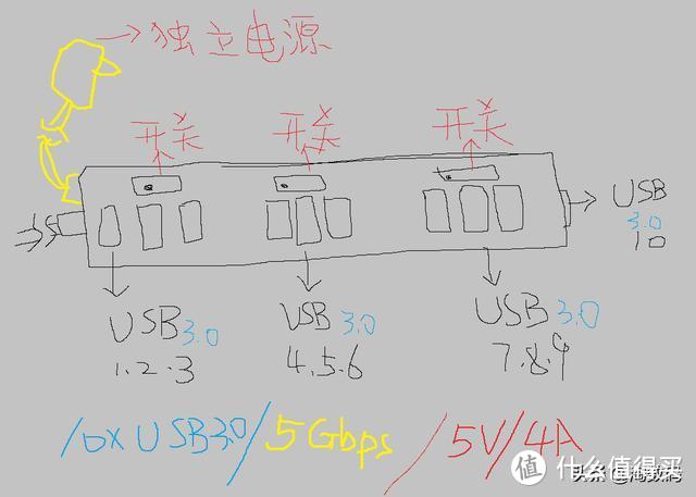 ￥59块钱的全新英国洋垃圾：ELEGiANT牌10口USB3.0扩展坞开箱评测