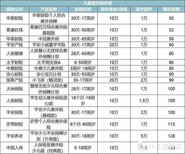 全面测评48款少儿意外险，选出2020年初的性价比之王