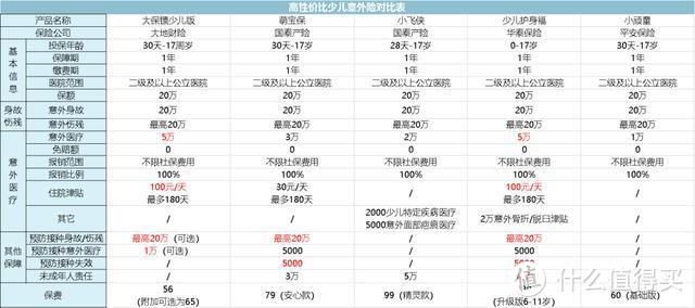 全面测评48款少儿意外险，选出2020年初的性价比之王