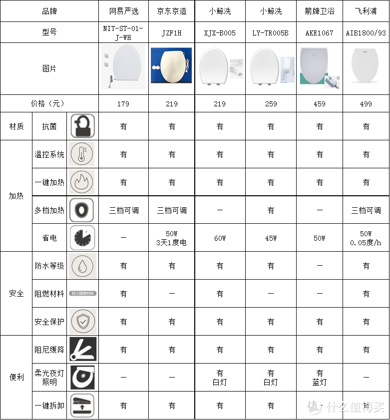 知识点收藏——简化至只有纯加热功能，六大要素仍值得关注