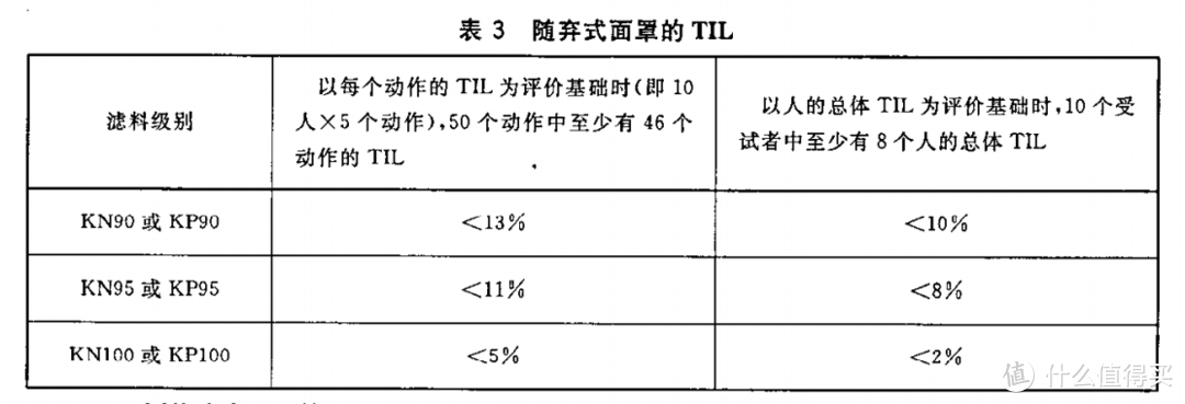 N95 和 KN95 标准、KN95口罩 和 KN95级别，过滤效率和总泄漏率