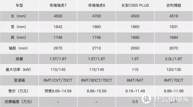 全新瑞虎7即将上市，同价位为啥不买瑞虎8？