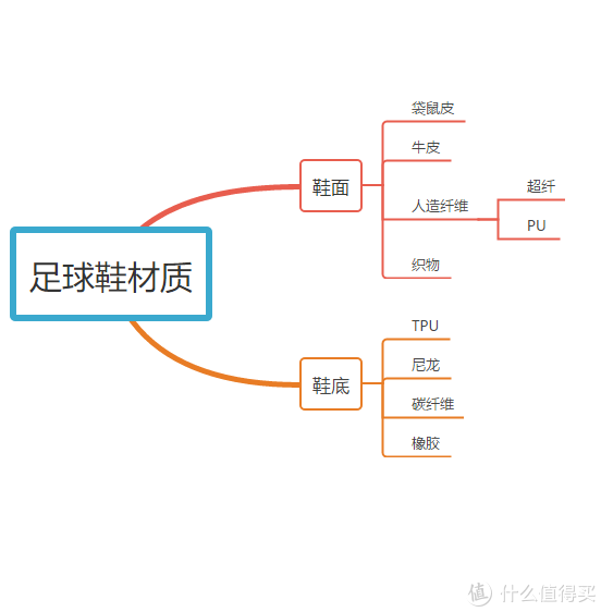 踢球15年，野球场的“梅西”帮你总结出这份最全足球鞋选购攻略！