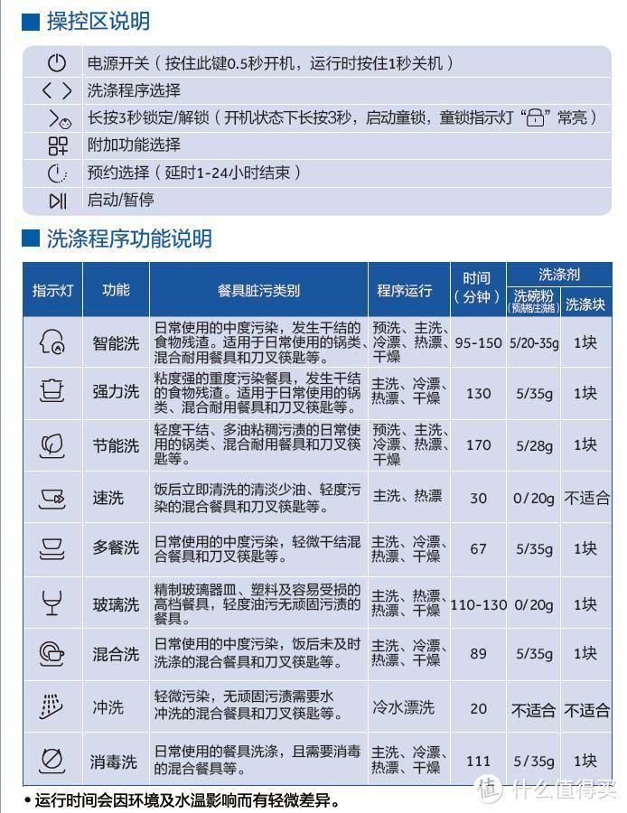 报！我最后买了海尔13tao洗碗机