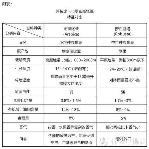 咖啡豆篇：五分钟教小白学会选购咖啡豆，秒找到你的真爱豆！（建议收藏)