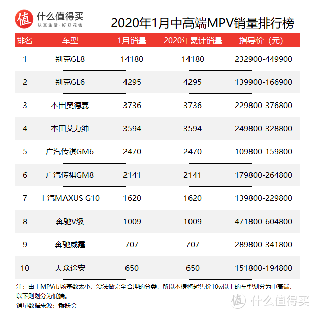 车榜单：2020年1月MPV销量排行榜