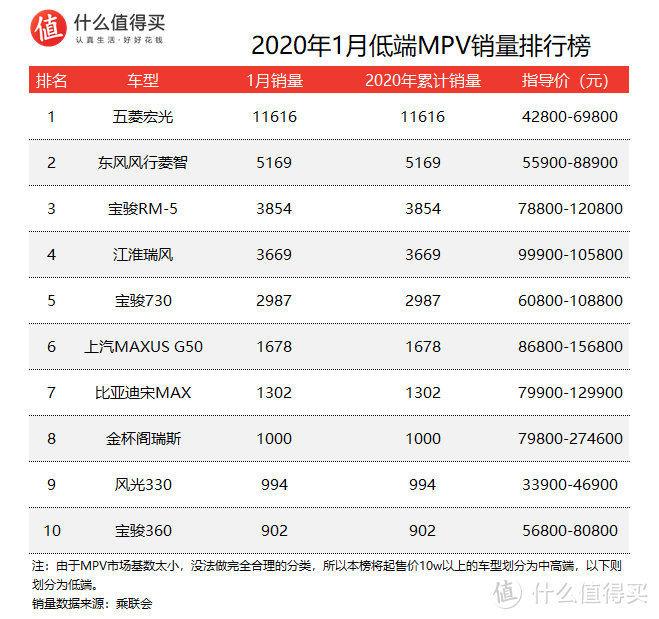 车榜单：2020年1月MPV销量排行榜