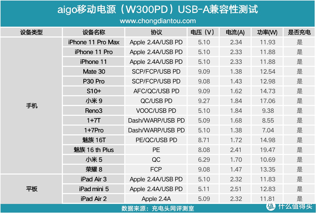 PD、PE、QC、FCP、大容量都要，aigo 30000mAh大容量移动电源评测W300PD