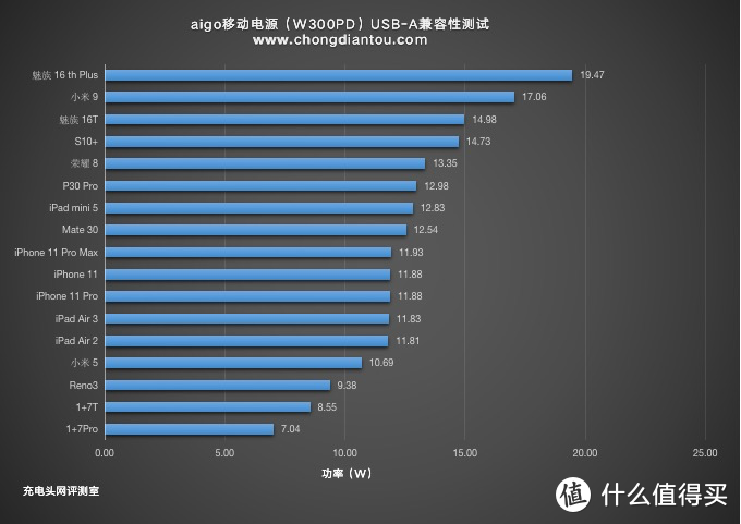 PD、PE、QC、FCP、大容量都要，aigo 30000mAh大容量移动电源评测W300PD