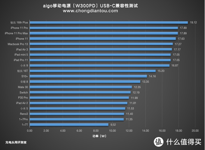 PD、PE、QC、FCP、大容量都要，aigo 30000mAh大容量移动电源评测W300PD