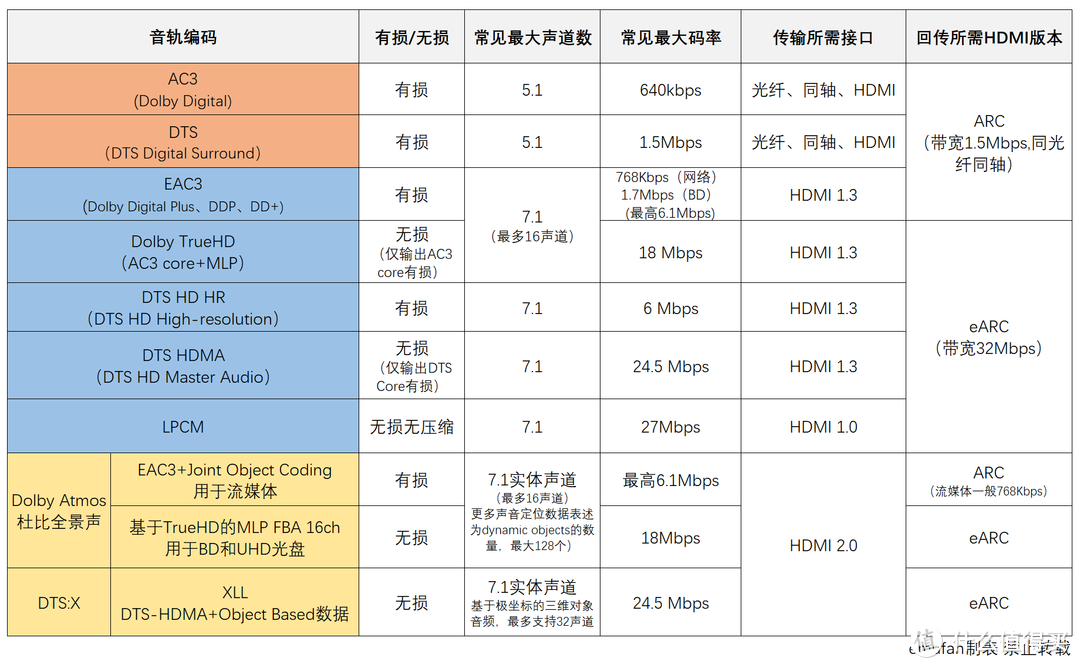 橙色-DVD时代，蓝色蓝光时代，黄色-UHD时代