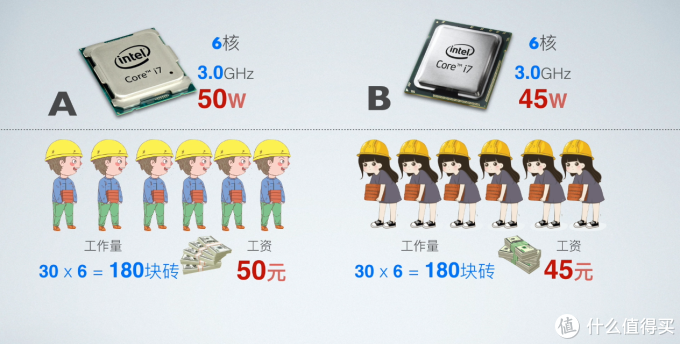 不求最专业,但求容易懂,同CPU不同笔记本性能为何有很大差距?