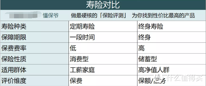 「寿险」到底是定期的好？还是终身的好？