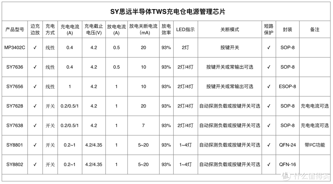 思远半导体一口气推出多款TWS耳机充电盒电源管理芯片