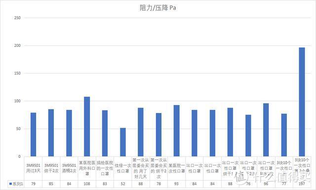 TSI 8130 测得压降