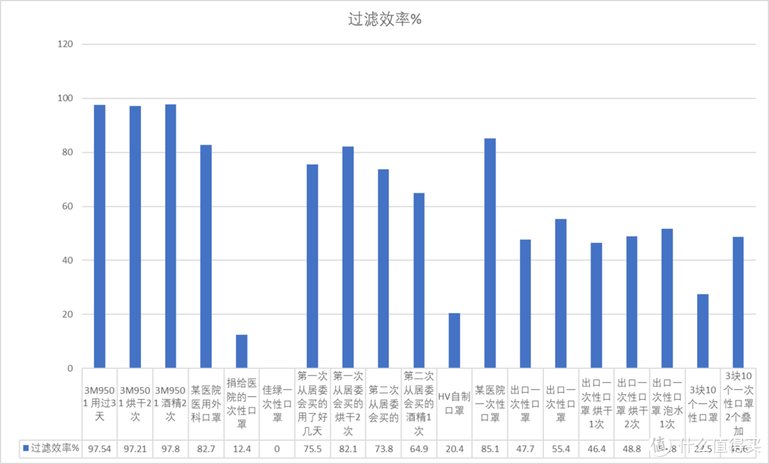 TSI 8130 测得过滤效率