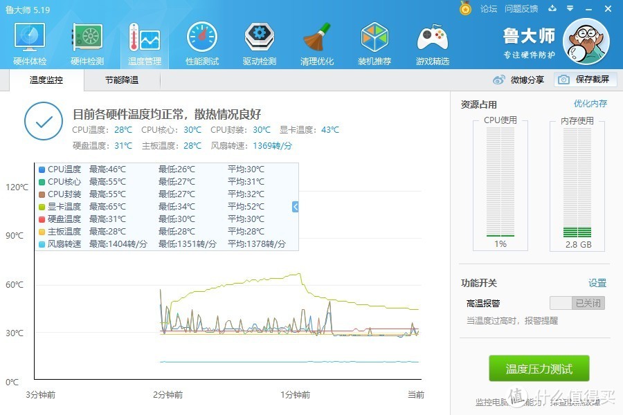 显卡测试期间峰值温度65°C