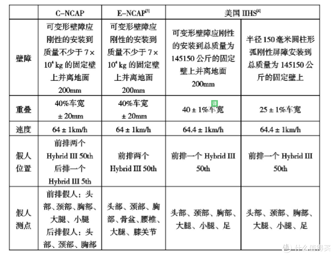 ▲ 2018版C-NCAP和欧美测试标准对比。