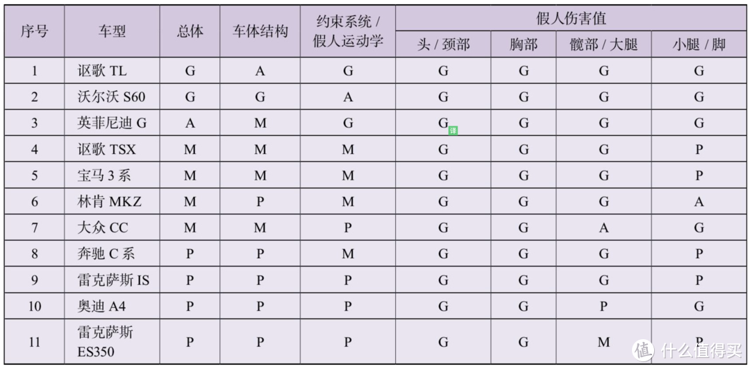 ▲ IIHS正面25%重叠碰撞第一批测试结果。