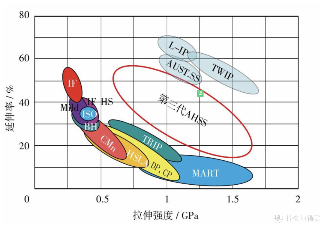 ▲ 钢铁材料延伸率与拉伸强度相图。