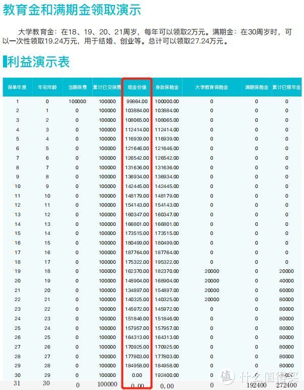 目前收益最高的两款教育金