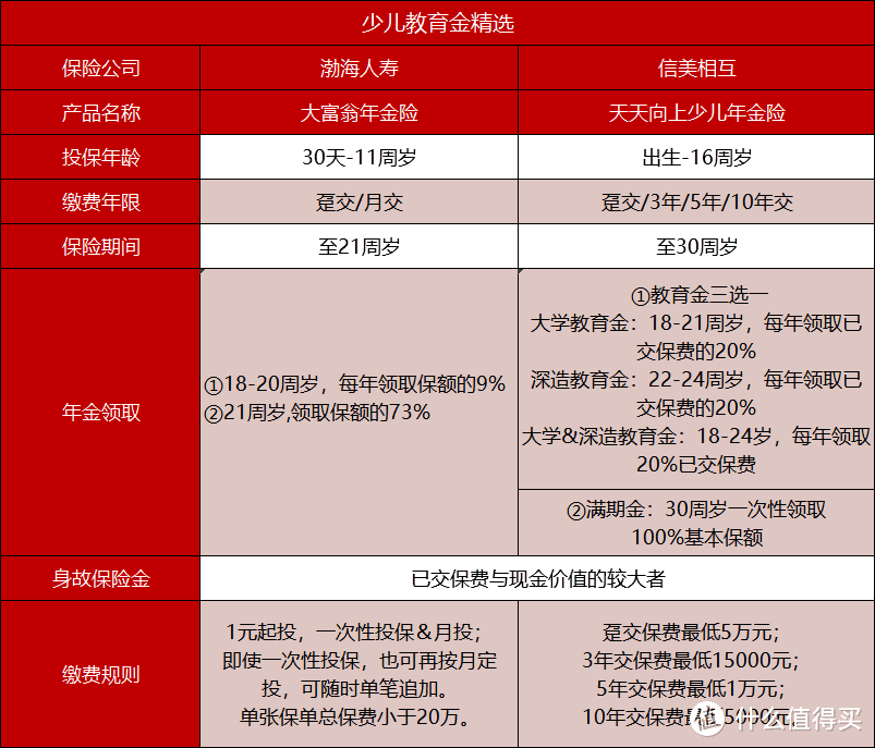 目前收益最高的两款教育金