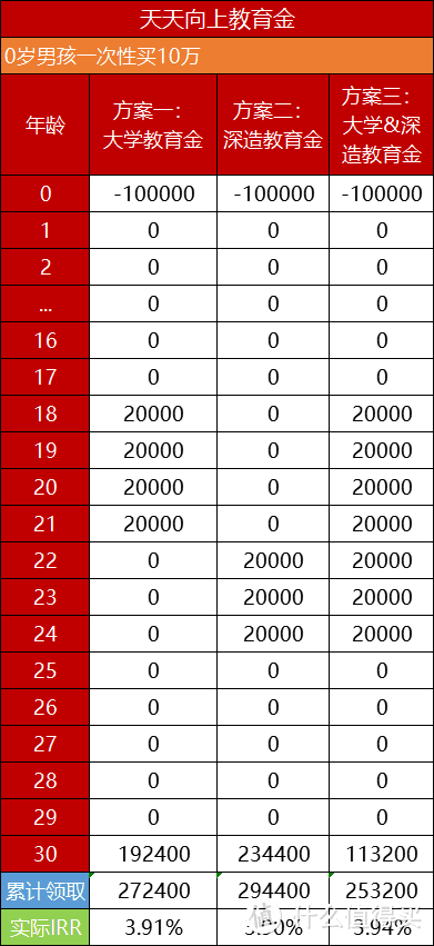 目前收益最高的两款教育金