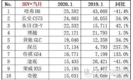 1月份suv销量出炉 奔驰GLC榜上有名