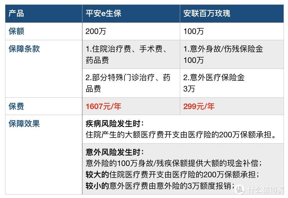 父母保险怎么买？我把2万的年交保费砍到了2000元