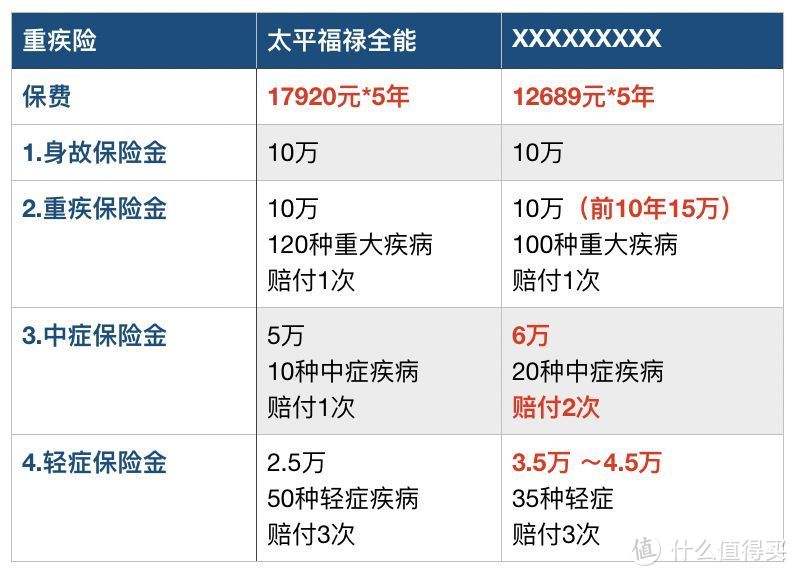 父母保险怎么买？我把2万的年交保费砍到了2000元