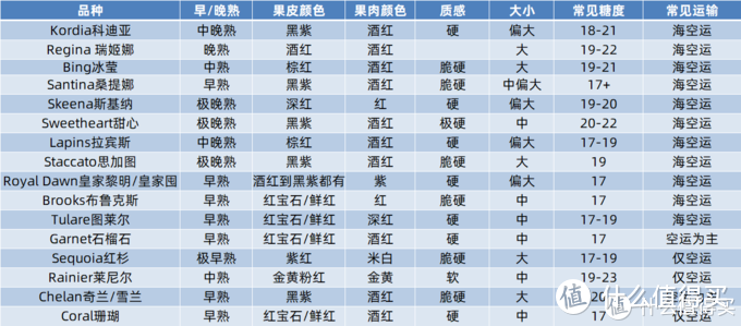 4J巨无霸十斤只要220？车厘子全渠道末期行情大调查