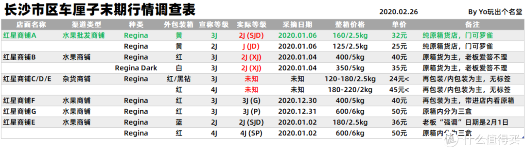 4J巨无霸十斤只要220？车厘子全渠道末期行情大调查