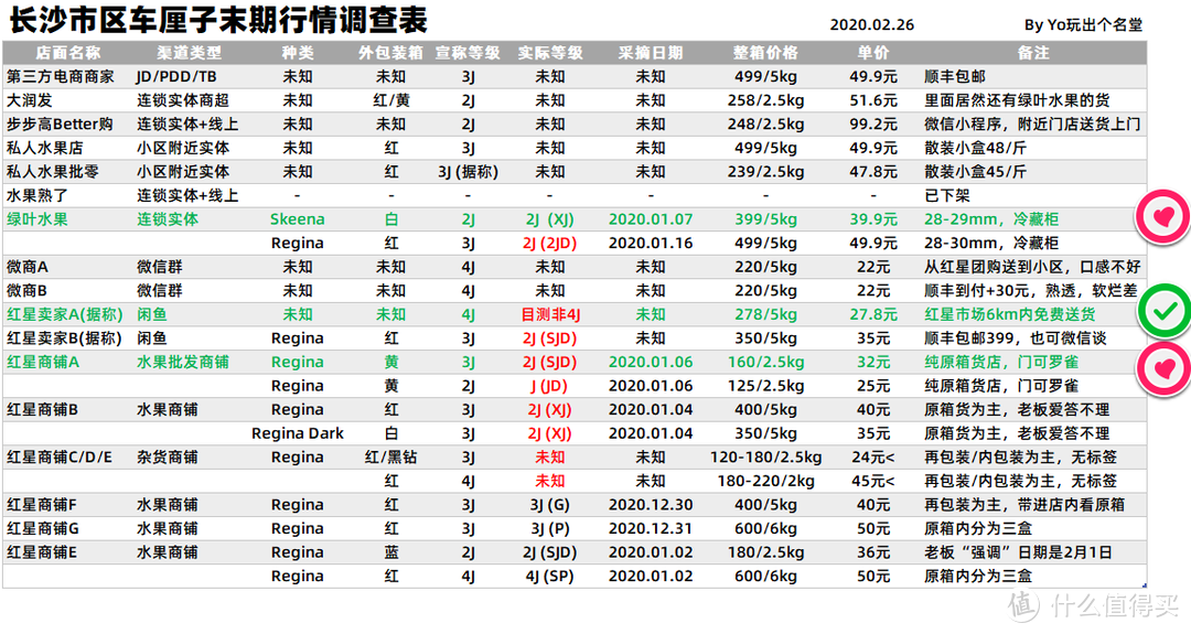 4J巨无霸十斤只要220？车厘子全渠道末期行情大调查