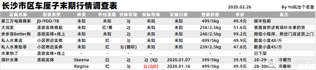 4J巨无霸十斤只要220？车厘子全渠道末期行情大调查