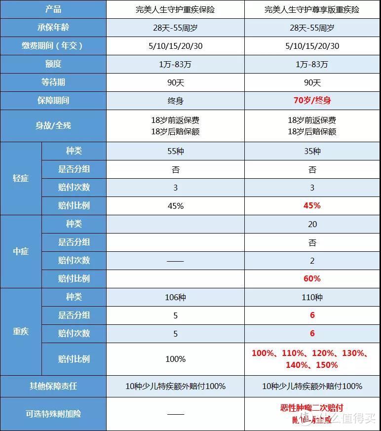 完美人生守护升级了，和嘉多保相比哪个好？