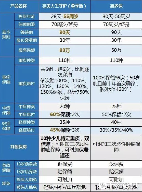 完美人生守护升级了，和嘉多保相比哪个好？