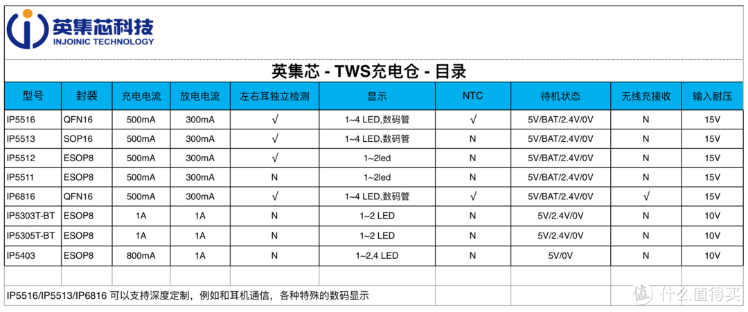 英集芯全面发力，推出8款TWS真无线耳机充电盒电源芯片