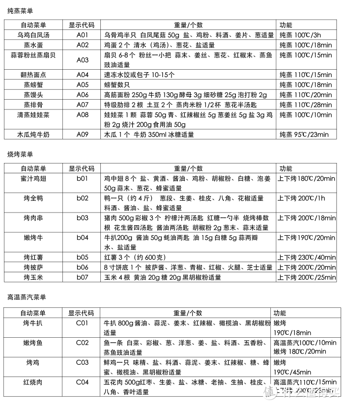 别再买功能单一的烤箱啦！“可盐”、“可甜”、“可油腻”的专业级蒸烤箱不好吗？