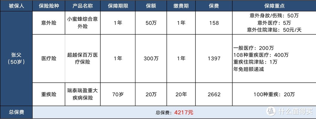 疫情之下如何给老人做好保障？全套保险配齐不到3000元！